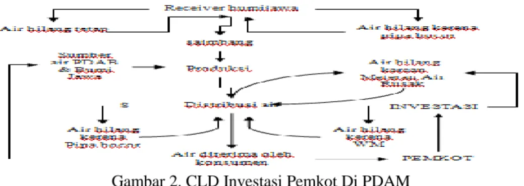 Gambar 2. CLD Investasi Pemkot Di PDAM 