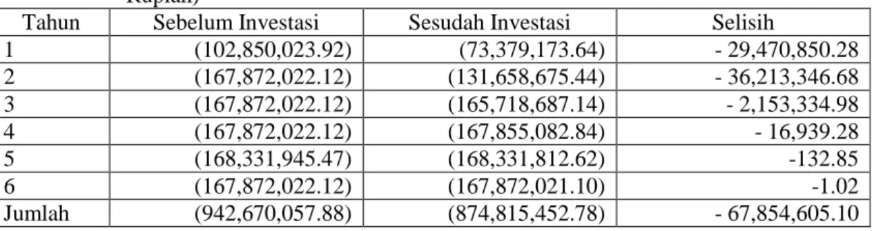 Tabel 4. Perbandingan Hasil Laba Rugi Bersih  Usaha Sebelum dan   Sesudah  Investasi (dalam  Rupiah) 