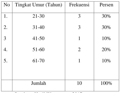 Tabel 2. Distribusi responden menurut kelompok umur 