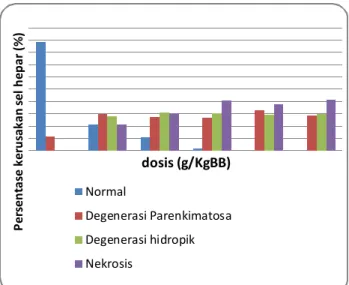 Diagram 1.Grafik hubungan dosis dengan persentase kerusakan  sel hati pada hewan uji yang mati sebelum 14 hari 