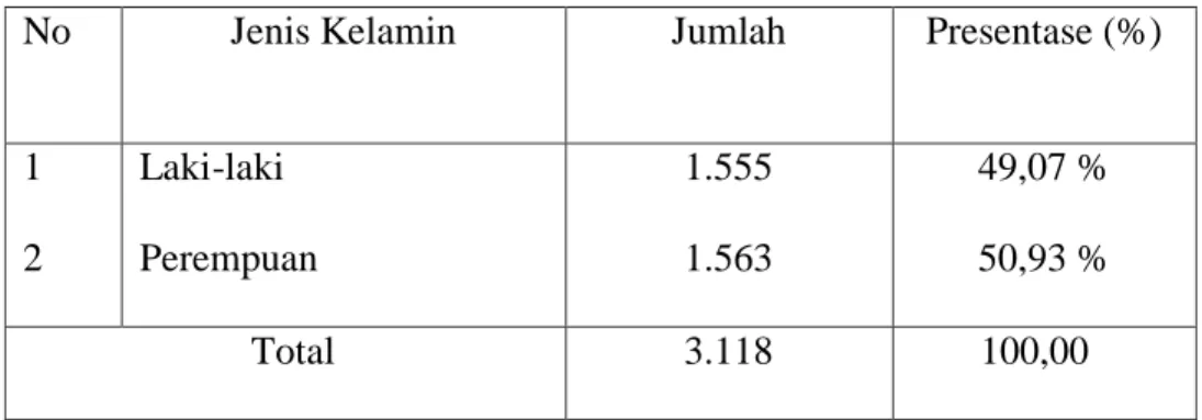 Tabel 1. Jumlah Penduduk Berdasarkan Jenis Kelamin di Desa Pattallikang    Kecamatan Manuju Kabupaten Gowa