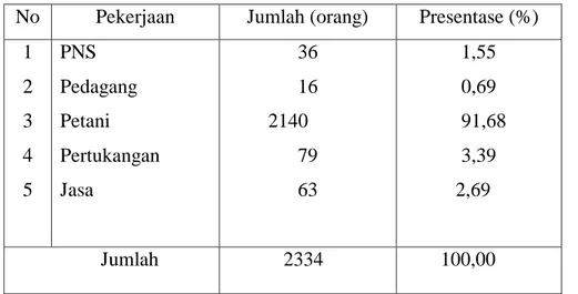 Tabel  3   menunjukkan  bahwa    komposisi  terbesar  adalah  penduduk  dengan  jenis  mata  pencaharian  sebagai  petani  yakni  sebesar  2140  jiwa  (  91,68%)  hal  ini  berarti  bahwa  umumnya  penduduk  di  wilayah  penelitian  menekuni  pekerjaan  di