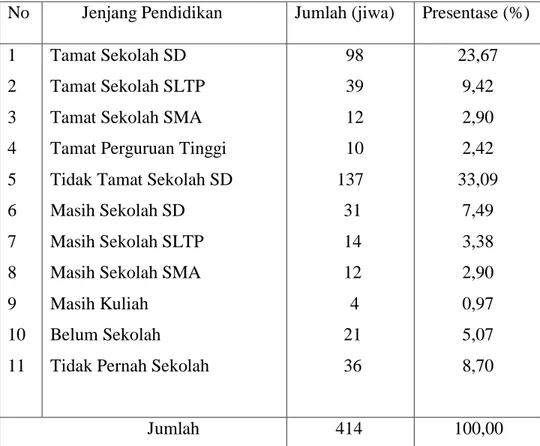 Tabel 4. Jumlah Penduduk berdasarkan tingkat Pendidikan di Desa Pattallikang               Kecamatan Manuju Kabupaten Gowa 2016 