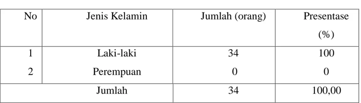 Tabel 6. Jumlah Responden  Berdasarkan  Jenis  Kelamin  di  Desa                Pattallikang Kecamatan Manuju Kabupaten Gowa