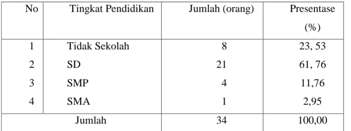 Tabel  7  menunjukkan  bahwa  ragam  tingkat  pendidikan  peternak  yang  menerapkan  sistem  bagi  hasil  (tesang)  di  Desa  Pattallikang  Kecamatan  Manuju  Kabupaten  Gowa  adalah  klasifikasi  tertinggi  yaitu  peternak  tingkat  pendidikan  Sekolah d