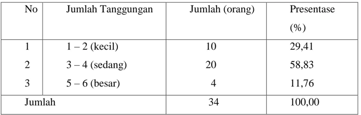 Tabel  8.  Klasifikasi  Responden  Berdasarkan  Jumlah  Tanggungan  keluarga  di       Desa Pattallikang Kecamatan Manuju Kabupaten Gowa