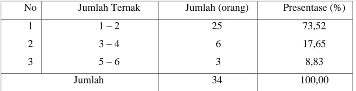 Tabel 9. Klasifikasi  Responden  Berdasarkan  Jumlah  Ternak  di  Desa      Pattallikang  Kecamatan Manuju Kabupaten Gowa