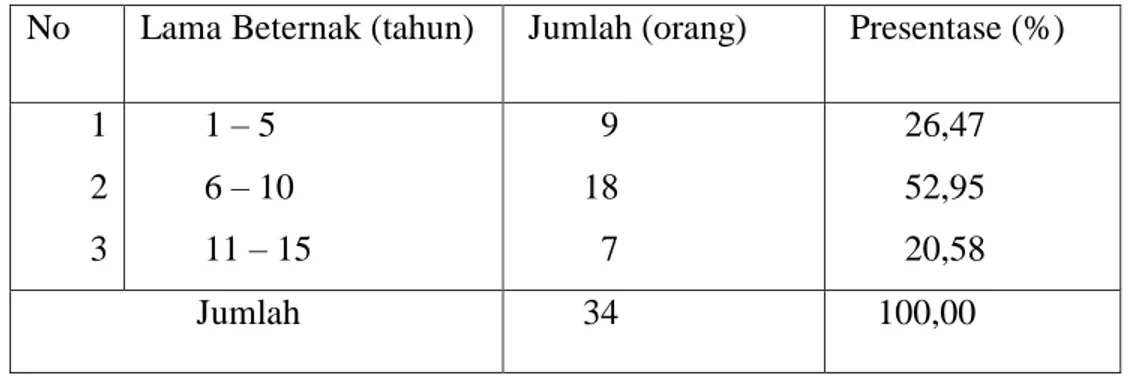 Tabel  10.  Klasifikasi   Responden  Berdasarkan  Pengalaman  Beternak  di  Desa         Pattallikang  Kecamatan Manuju  Kabupaten Gowa