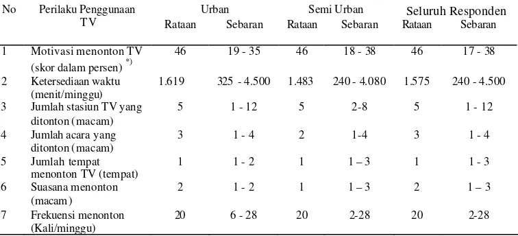 Tabel 5. Perilaku Penggunaan Televisi oleh Khalayak di Urban dan Semi Urban 