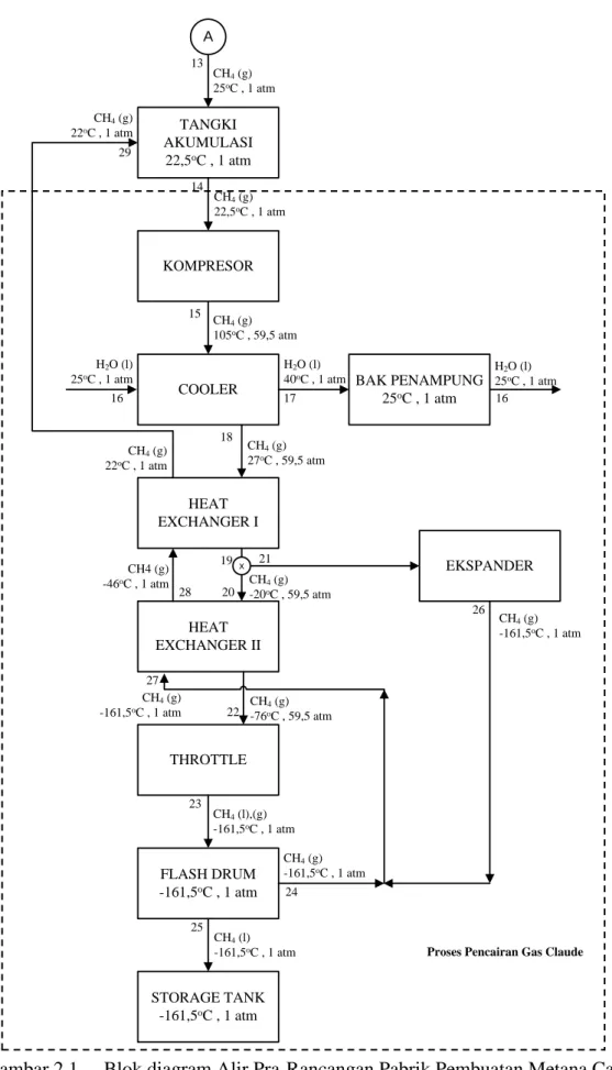 Gambar 2.1  Blok diagram Alir Pra-Rancangan Pabrik Pembuatan Metana Cair  dari Sampah Organik  