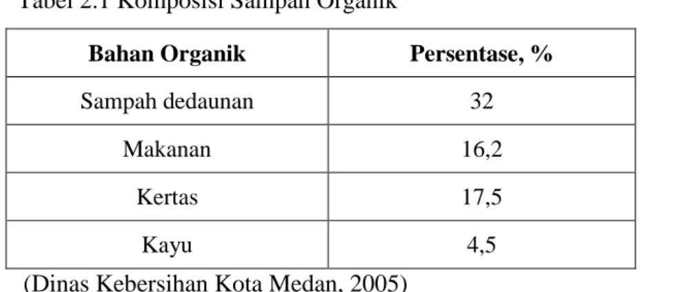 Tabel 2.1 Komposisi Sampah Organik 