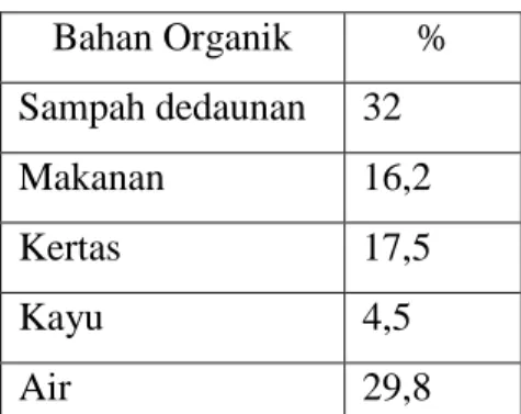 Tabel 2.1 Komposisi Sampah Organik  Bahan Organik  %  Sampah dedaunan  32  Makanan  16,2  Kertas  17,5  Kayu  4,5  Air  29,8 