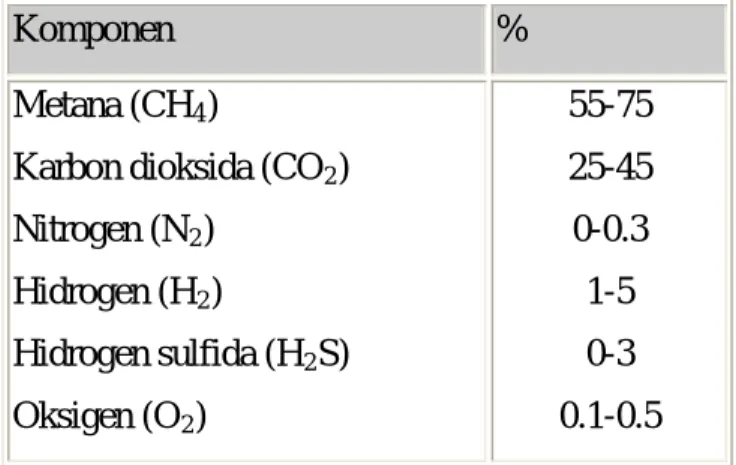 Tabel 2.3. Komposisi Biogas  