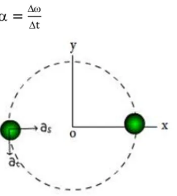 Gambar 4 Hubungan antara percepatan tangensial dan percepatan sentripetal 