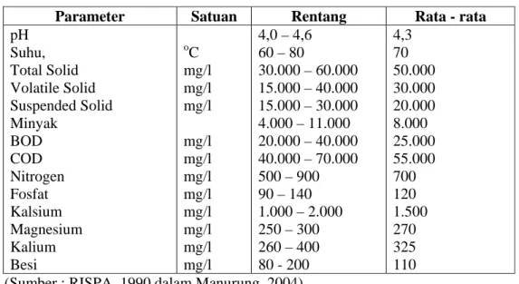 Tabel 1 Karakteristik Limbah Cair Industri Pengolahan Kelapa Sawit  Parameter  Satuan  Rentang  Rata - rata  pH  Suhu,   Total Solid   Volatile Solid  Suspended Solid  Minyak  BOD   COD   Nitrogen  Fosfat  Kalsium  Magnesium  Kalium  Besi  o C   mg/l mg/l 