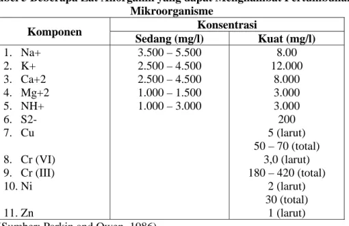 Tabel 5 Beberapa Zat Anorganik yang dapat Menghambat Pertumbuhan  Mikroorganisme  Komponen   Konsentrasi  Sedang (mg/l)  Kuat (mg/l)  1