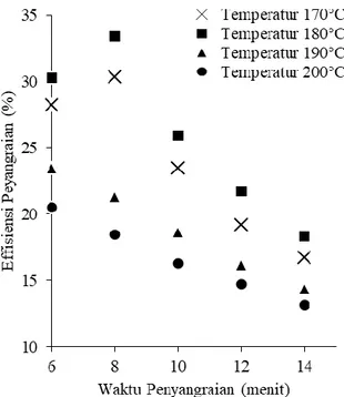 Gambar 6.  Grafik  Pengaruh Temperatur Penyangraian  terhadap Efisiensi Penyangraian  
