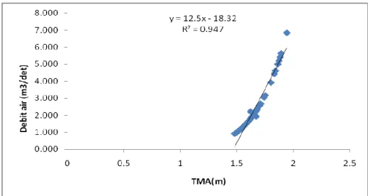 Gambar 1. Grafik Hubungan Debit Air dengan Tinggi Muka Air  Hubungan antara variabel (x) tinggi muka 