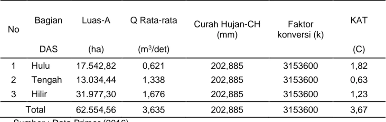 Tabel  3  menunjukkan  Koefisien  Rejim  Aliran  (KRA)  pada  bagian  hulu  sebesar  12,180  m 3 /detik  dengan  skor  kriteria  penilaian  1,00  dengan  kualifikasi  “sedang”
