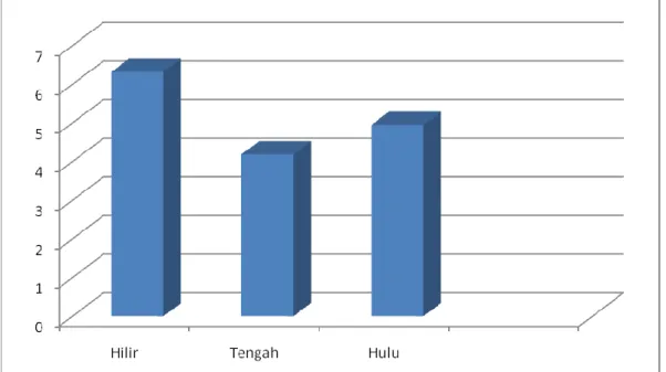 Gambar 4. Kualitas air di bagian hulu, tengah dan hilir pada DAS Tabunio 