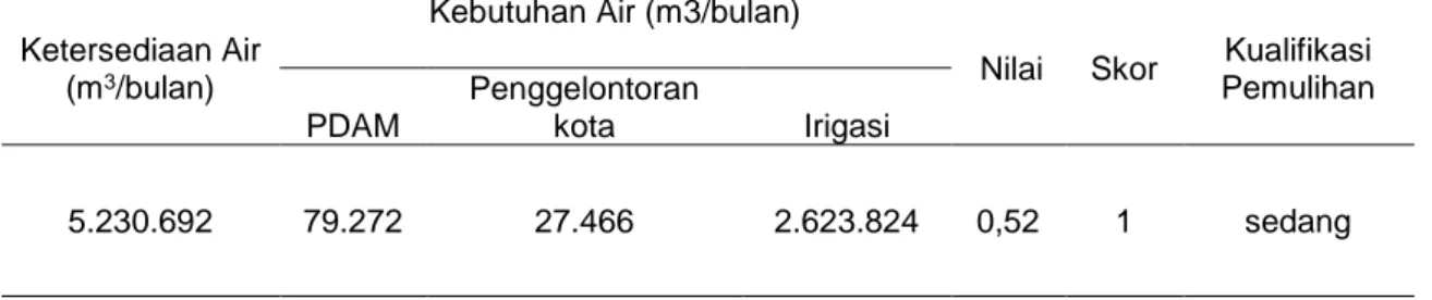 Tabel  7.  Penilaian  Indeks  Penggunaaan  Air  (IPA)  dan  Kualifikasi  Pemulihan  DAS  Tabunio   Bulan Agustus 2016 