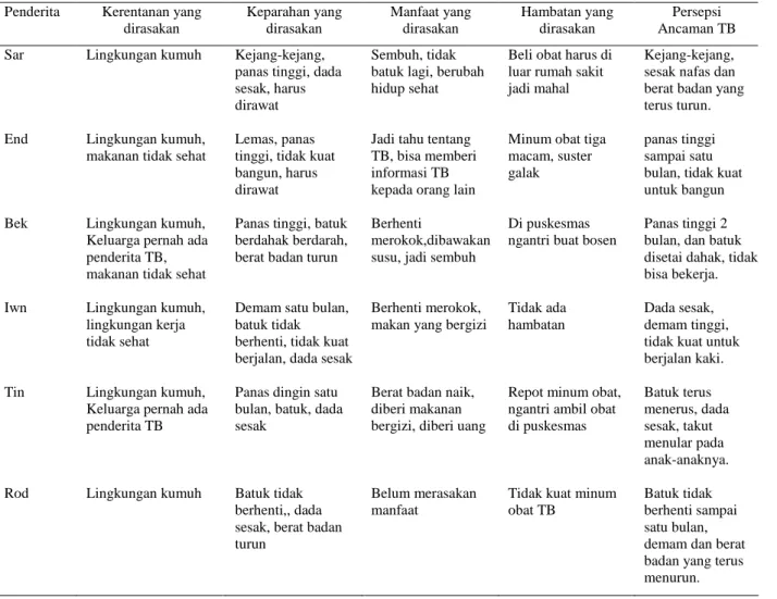 Tabel 1. Analisis Health Belief Model  Penderita  Kerentanan yang 