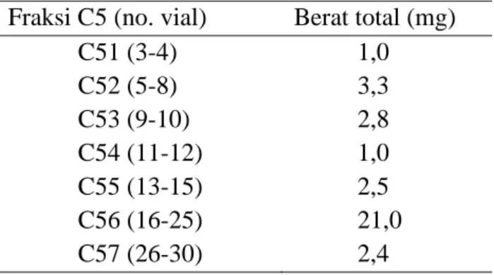 Tabel 3.    Penggabungan eluat hasil pemisahan terhadap fraksi C5  Fraksi C5 (no. vial)  Berat total (mg) 