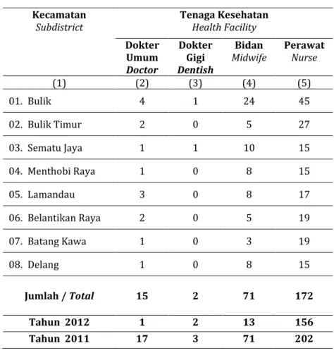 Table  Number of Man Power Health Facilitiy in Lamandau by  Subdistrict, 2013 