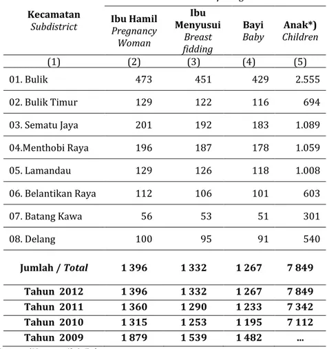 Table  Number of KIA Target in Lamandau by Subdistrict, 2013 
