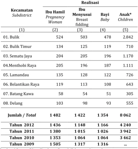 Table  Realization Number of KIA Target in Lamandau by  Subdistrict,2013          Kecamatan  Subdistrict  Realisasi Ibu Hamil  Pregnancy  Woman  Ibu  Menyusui Breast  fidding  Bayi Baby  Anak*  Children  (1)  (2)  (3)  (4)  (5)  01
