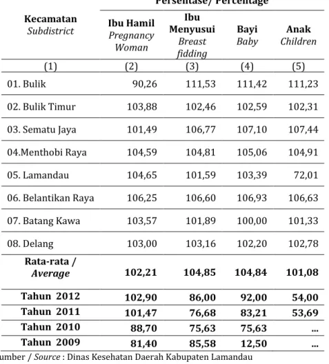 Table  Percentage  of  Realization  Number  of  KIA  Target  in  Lamandau by Subdistrict, 2013  Kecamatan  Subdistrict  Persentase/ Percentage Ibu Hamil  Pregnancy  Woman  Menyusui Ibu Breast  fidding  Bayi Baby  Anak  Children  (1)  (2)  (3)  (4)  (5)  01