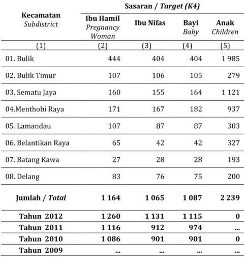 Table  Number  of  Old    KIA  Target  in  Lamandau  by  Subdistrict,  2013         Kecamatan  Subdistrict  Sasaran / Target (K4) Ibu Hamil  Pregnancy  Woman 