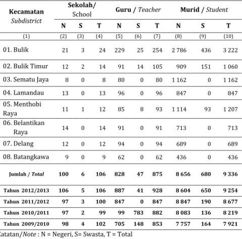 Table  Number  of  Primary  School,  Teacher,  and  Student  in  Lamandau For Each Subdistrict  by Status, 2013 