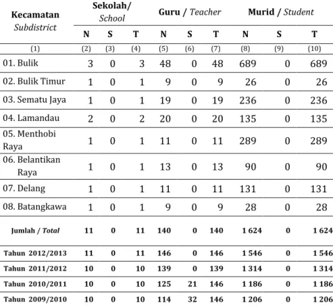 Table  Number  of  Senior  High  School,  Teacher,  and  Student  in  Lamandau For Each Subdistrict  by Status, 2013 