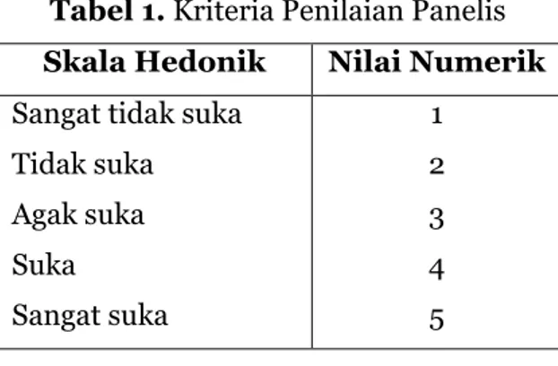 Tabel 1. Kriteria Penilaian Panelis   Skala Hedonik  Nilai Numerik  Sangat tidak suka  