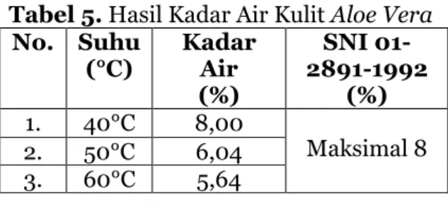 Tabel 5. Hasil Kadar Air Kulit Aloe Vera  No.  Suhu  (°C)  Kadar  (%) Air  SNI  01-2891-1992  1