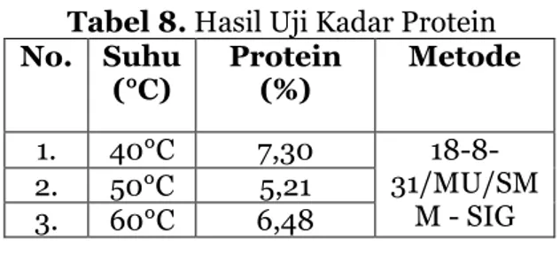 Tabel 8. Hasil Uji Kadar Protein   No.  Suhu  (°C)  Protein (%)  Metode  1.  40°C  7,30   18-8-31/MU/SM M - SIG2