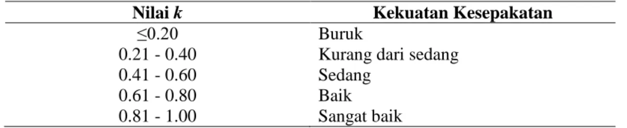 Tabel 4. Interpretasi nilai Kappa 97