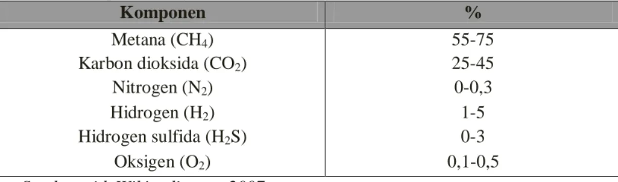 Tabel 2.1 Komposisi Biogas 