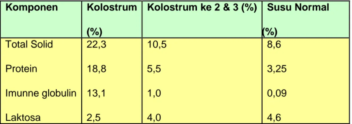 Tabel 6. Pengaruh Mastitis terhadap Komponen dan pH Susu  Sapi 