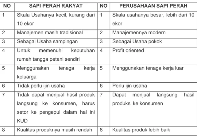 Tabel 1. Perbedaan Sapi Perah Rakyat dan Perusahaan Sapi Perah  