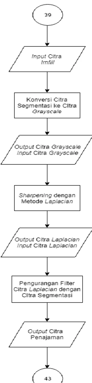 Gambar 4.14 Diagram alur proses penajaman citra 