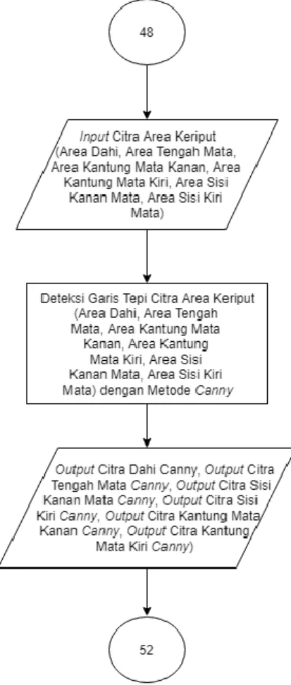 Gambar 4.25 Diagram alur proses filter Canny 