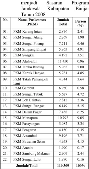 Tabel 5.    Data   Masyarakat   Miskin   yang  menjadi  Sasaran  Program  Jamkesda  Kabupaten  Banjar  Tahun 2008 