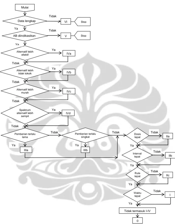 Gambar 2.1 Diagram alir penilaian kualitas pemberian antibiotika metode Gyssens 