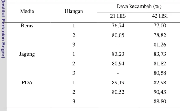 Tabel 3  Daya kecambah L. lecanii umur biakan 21 dan 42 HSI  