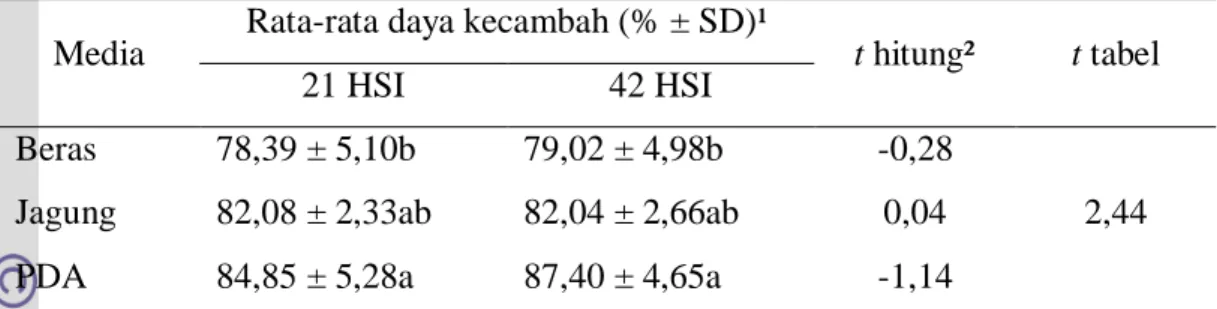 Tabel 4  Pengaruh jenis media dan umur biakan terhadap daya kecambah konidia  L. lecanii  