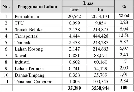 Tabel 4.1 Penggunaan lahan di BWK III Kota Semarang tahun 2019  No.  Penggunaan Lahan  Luas 