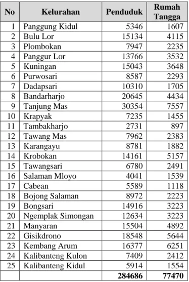 Tabel  4.2  Jumlah  penduduk  dan  Rumah  tangga  di  BWK  III  Kota  Semarang tahun 2019