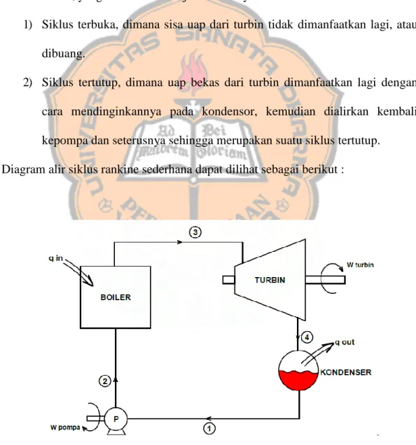 Diagram alir siklus rankine sederhana dapat dilihat sebagai berikut : 